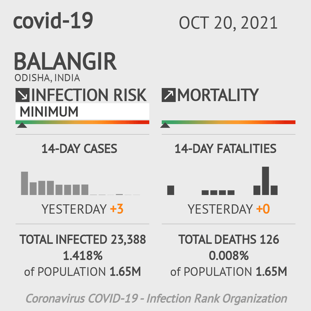 Balangir Coronavirus Covid-19 Risk of Infection on October 20, 2021
