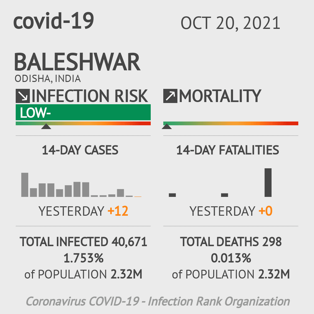 Baleshwar Coronavirus Covid-19 Risk of Infection on October 20, 2021