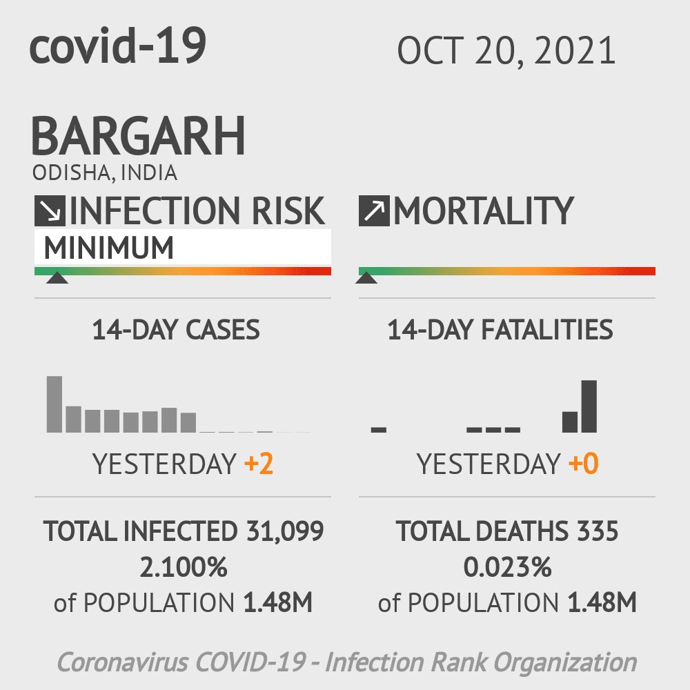 Bargarh Coronavirus Covid-19 Risk of Infection on October 20, 2021