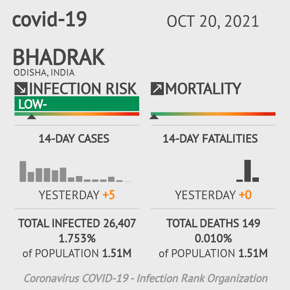 Bhadrak Coronavirus Covid-19 Risk of Infection on October 20, 2021