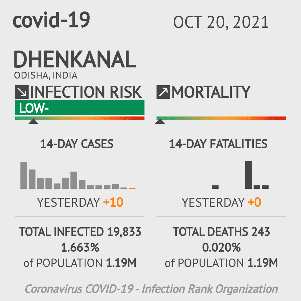 Dhenkanal Coronavirus Covid-19 Risk of Infection on October 20, 2021
