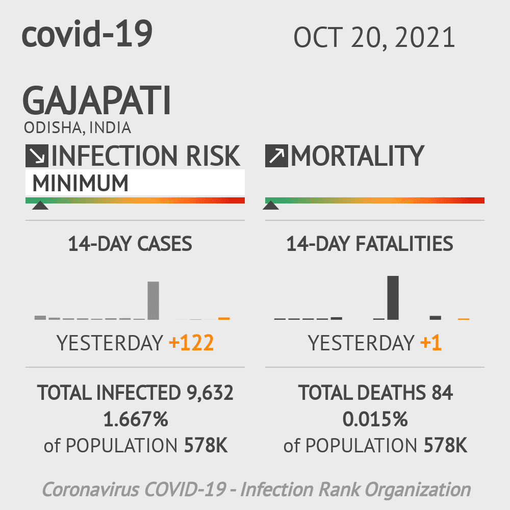 Gajapati Coronavirus Covid-19 Risk of Infection on October 20, 2021