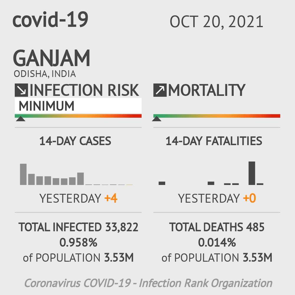 Ganjam Coronavirus Covid-19 Risk of Infection on October 20, 2021