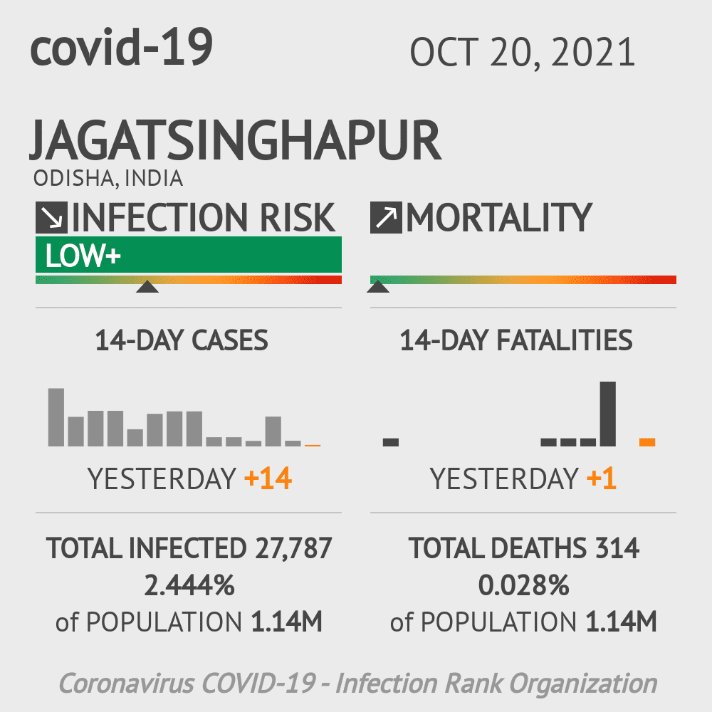 Jagatsinghapur Coronavirus Covid-19 Risk of Infection on October 20, 2021