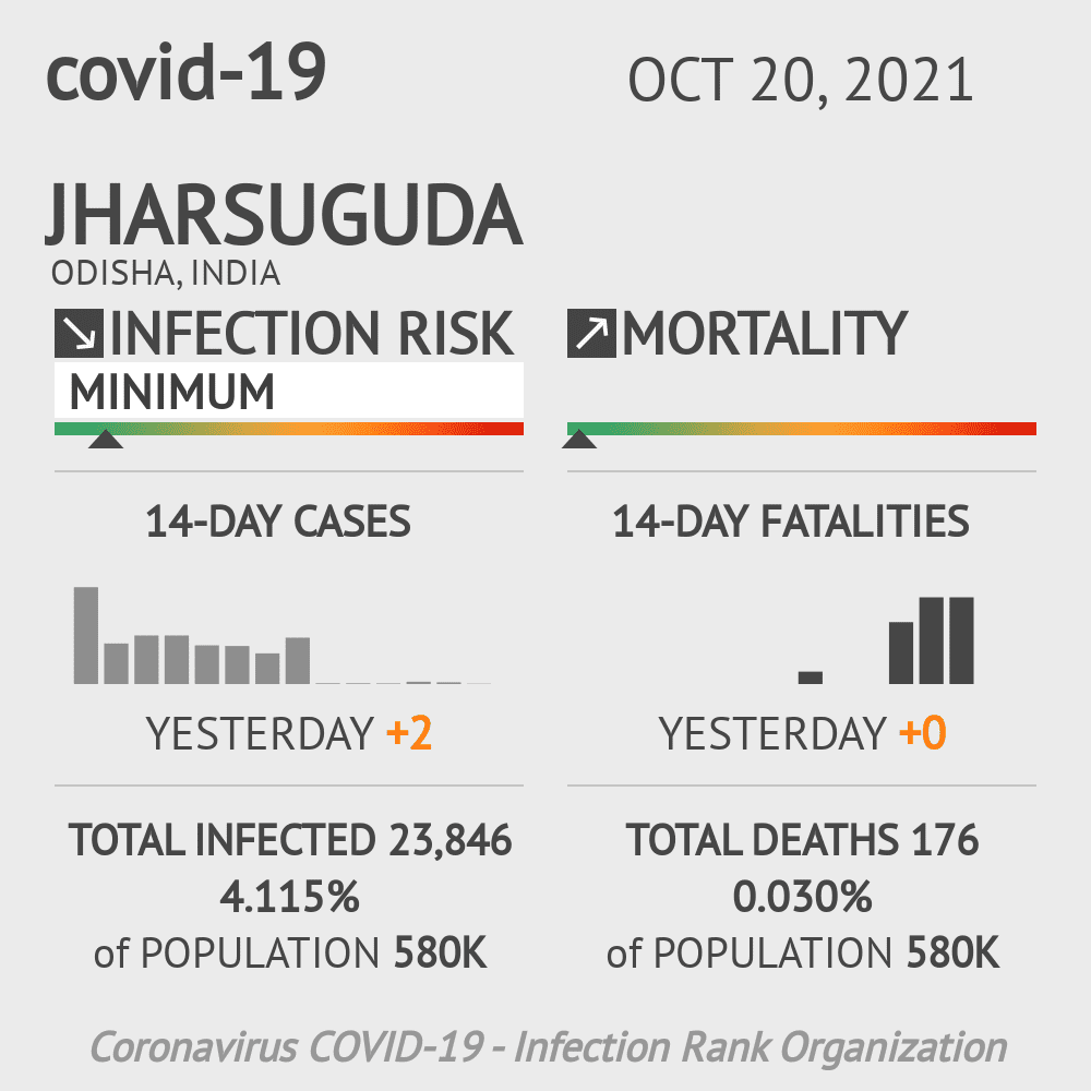 Jharsuguda Coronavirus Covid-19 Risk of Infection on October 20, 2021