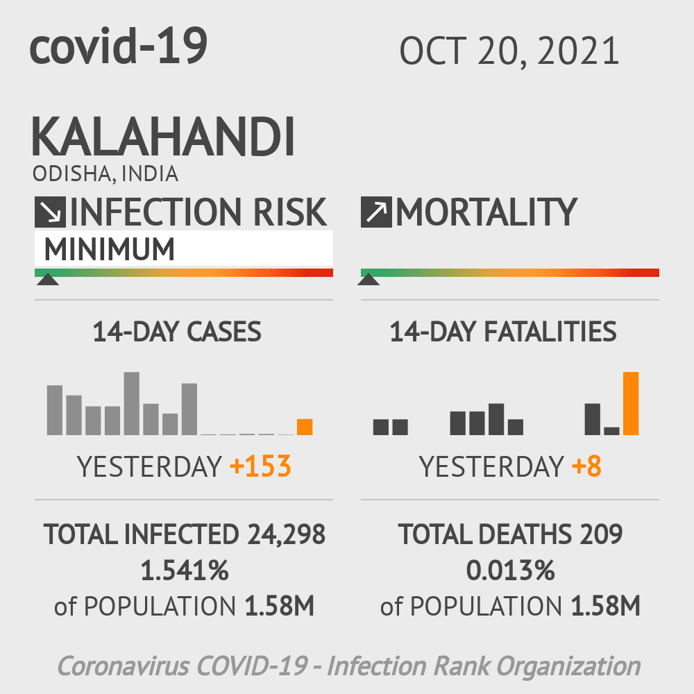 Kalahandi Coronavirus Covid-19 Risk of Infection on October 20, 2021