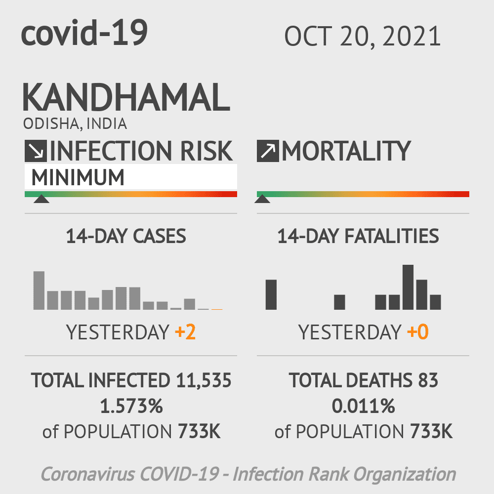 Kandhamal Coronavirus Covid-19 Risk of Infection on October 20, 2021