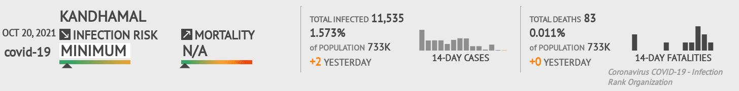 Kandhamal Coronavirus Covid-19 Risk of Infection on October 20, 2021