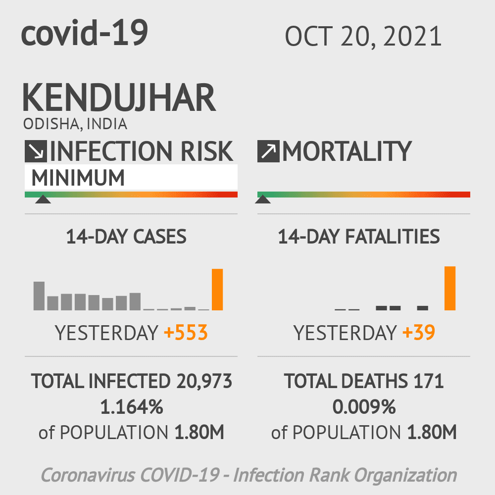 Kendujhar Coronavirus Covid-19 Risk of Infection on October 20, 2021