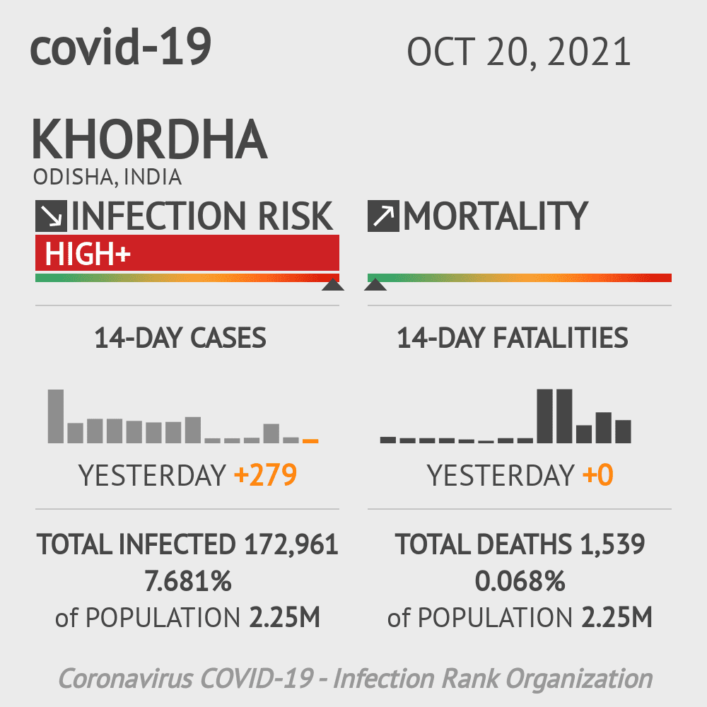 Khordha Coronavirus Covid-19 Risk of Infection on October 20, 2021