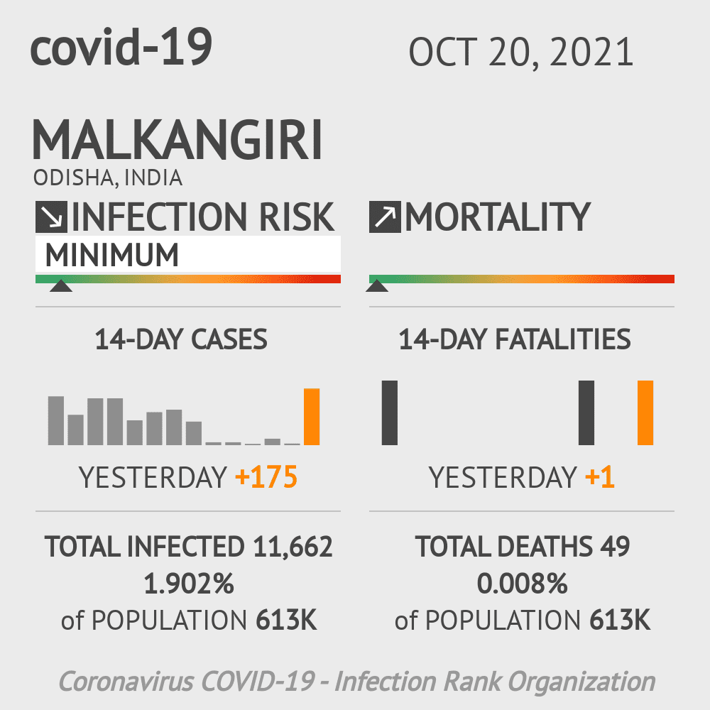 Malkangiri Coronavirus Covid-19 Risk of Infection on October 20, 2021