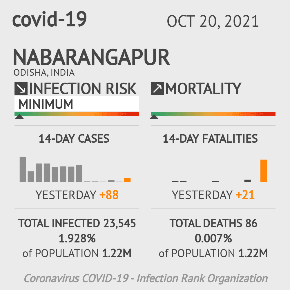 Nabarangapur Coronavirus Covid-19 Risk of Infection on October 20, 2021