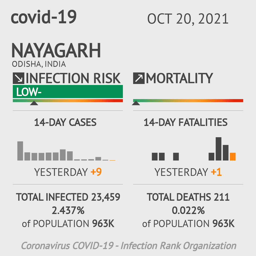 Nayagarh Coronavirus Covid-19 Risk of Infection on October 20, 2021