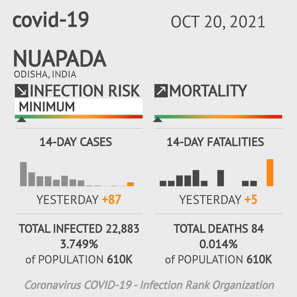 Nuapada Coronavirus Covid-19 Risk of Infection on October 20, 2021