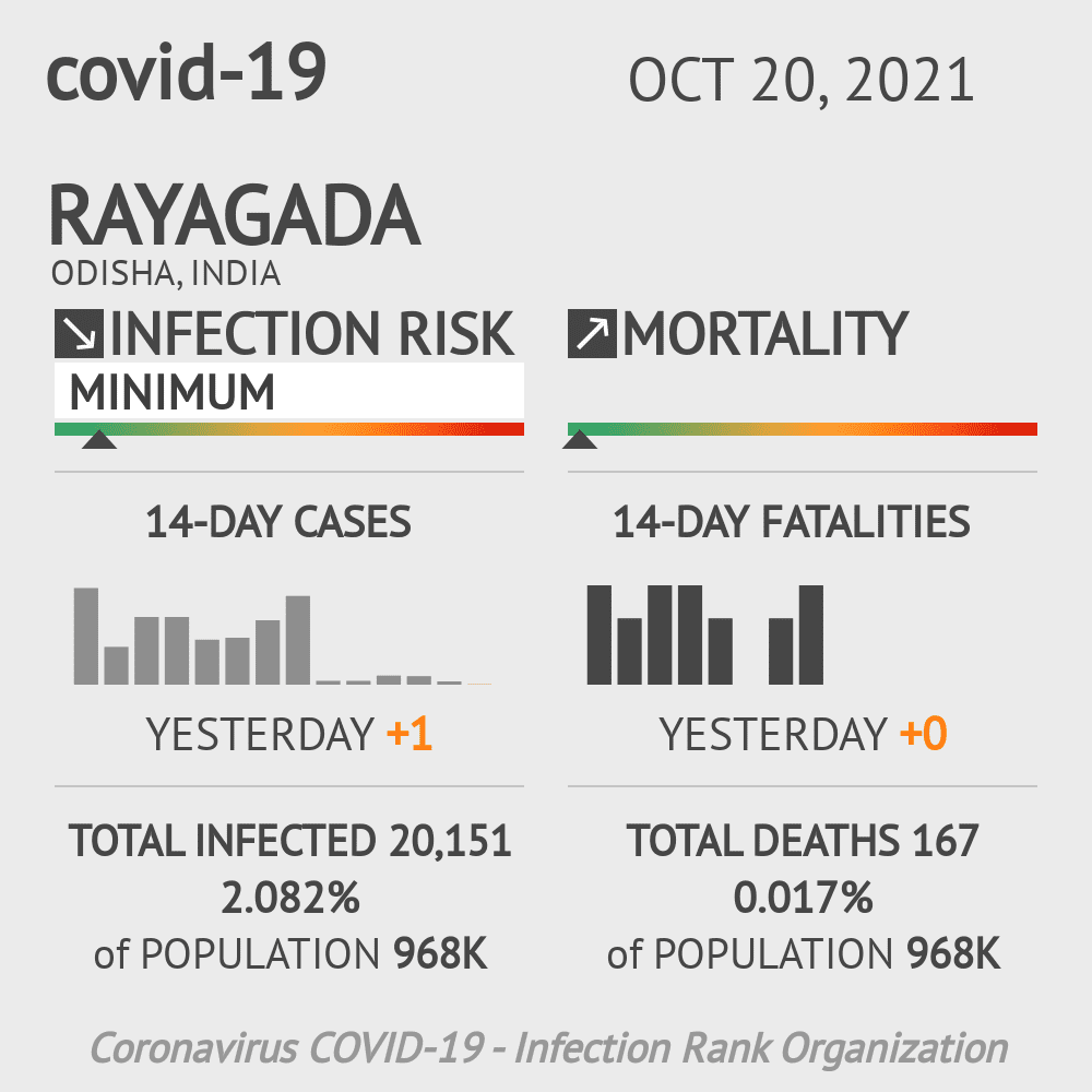 Rayagada Coronavirus Covid-19 Risk of Infection on October 20, 2021