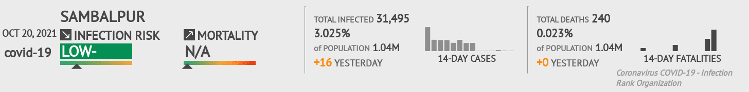 Sambalpur Coronavirus Covid-19 Risk of Infection on October 20, 2021