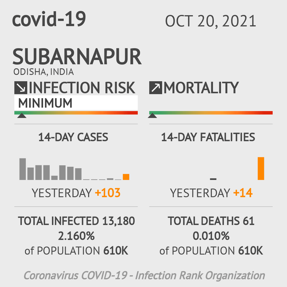 Subarnapur Coronavirus Covid-19 Risk of Infection on October 20, 2021