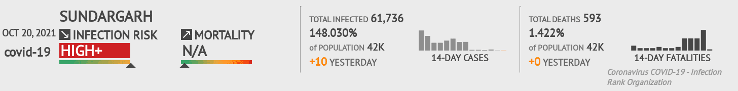 Sundargarh Coronavirus Covid-19 Risk of Infection on October 20, 2021