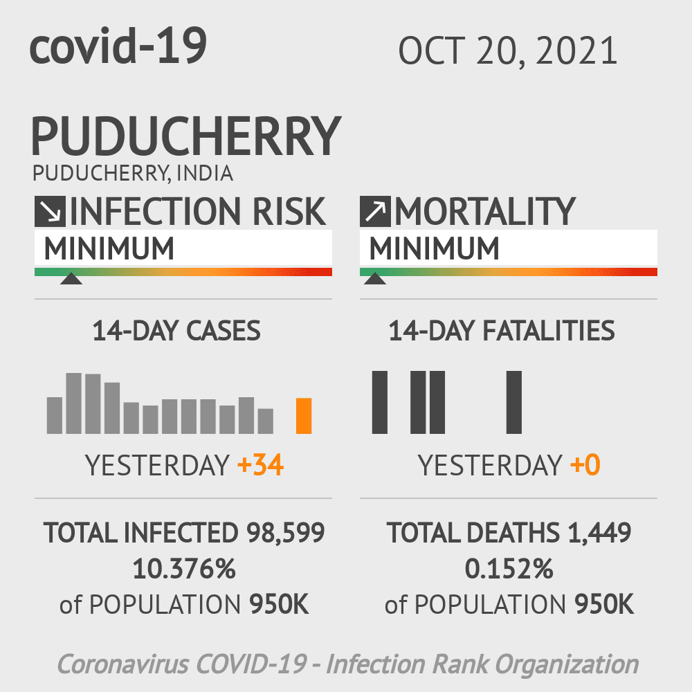 Puducherry Coronavirus Covid-19 Risk of Infection on October 20, 2021