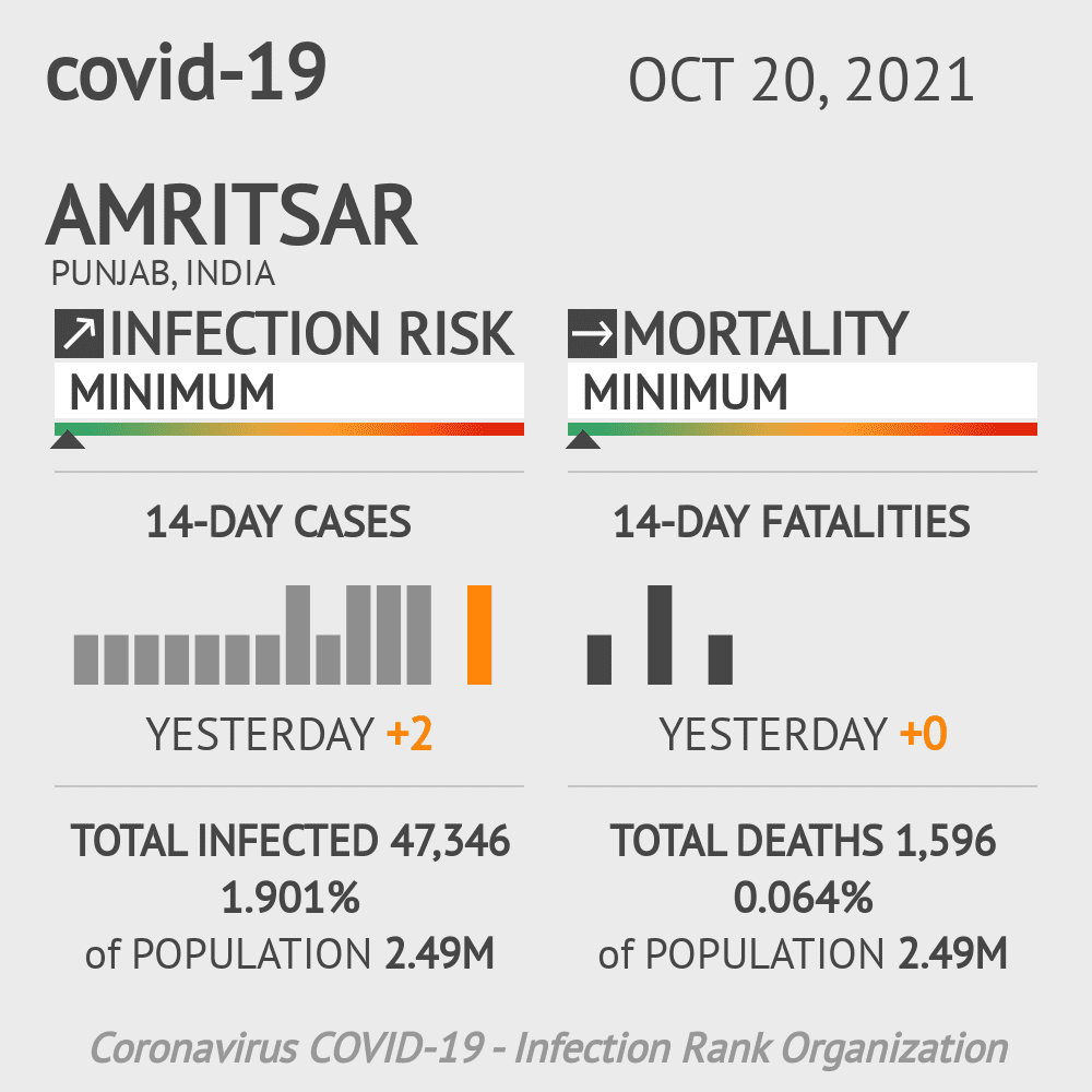 Amritsar Coronavirus Covid-19 Risk of Infection on October 20, 2021