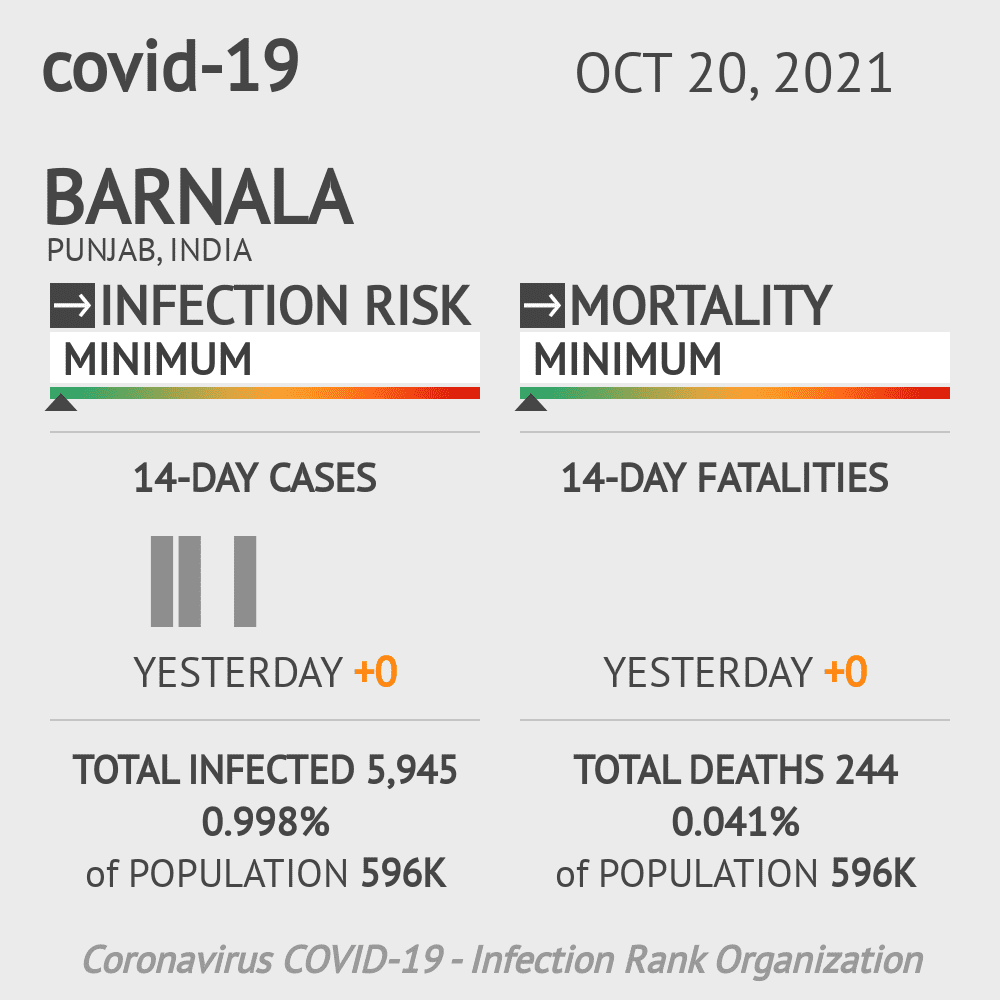 Barnala Coronavirus Covid-19 Risk of Infection on October 20, 2021