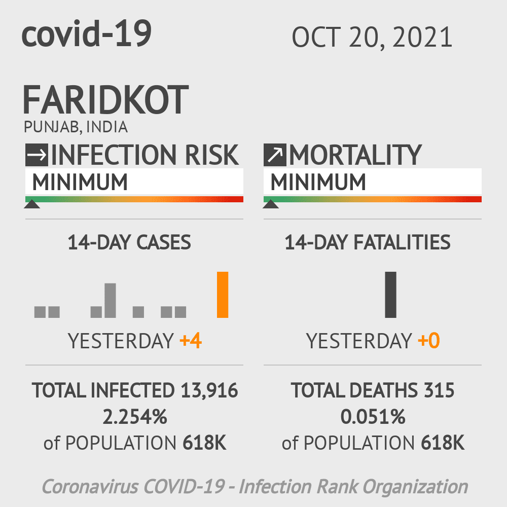 Faridkot Coronavirus Covid-19 Risk of Infection on October 20, 2021