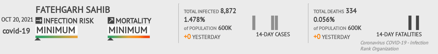 Fatehgarh Sahib Coronavirus Covid-19 Risk of Infection on October 20, 2021