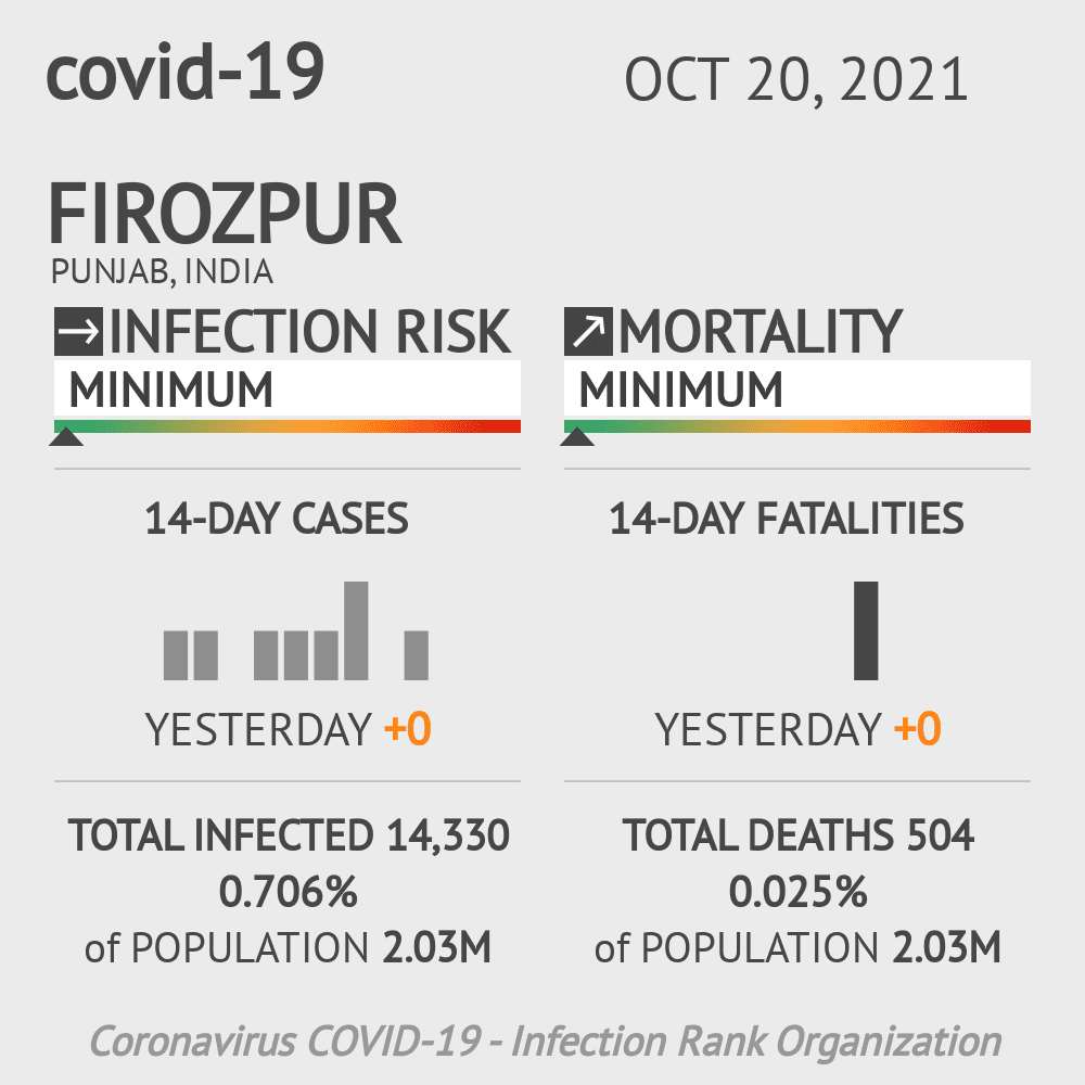 Firozpur Coronavirus Covid-19 Risk of Infection on October 20, 2021