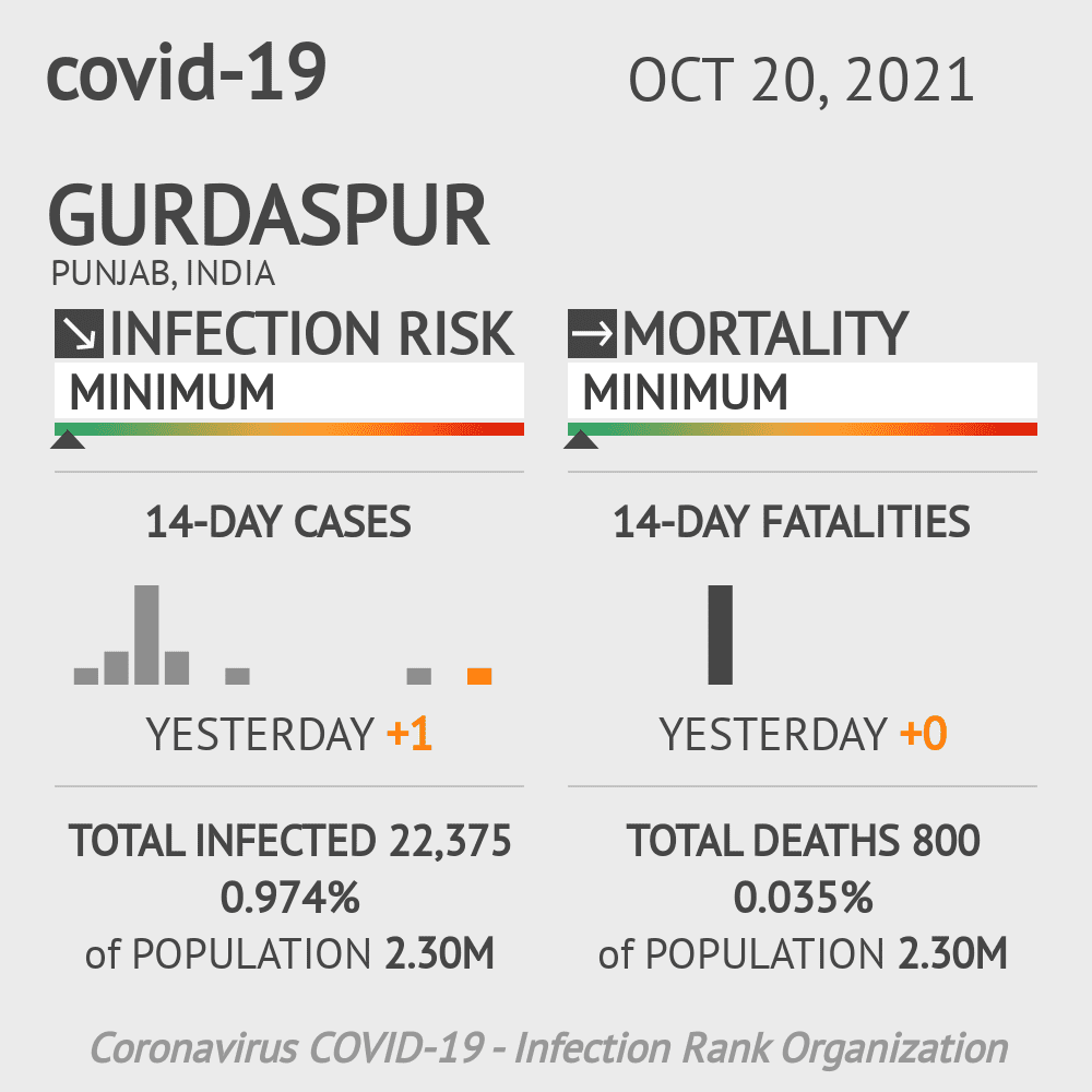 Gurdaspur Coronavirus Covid-19 Risk of Infection on October 20, 2021