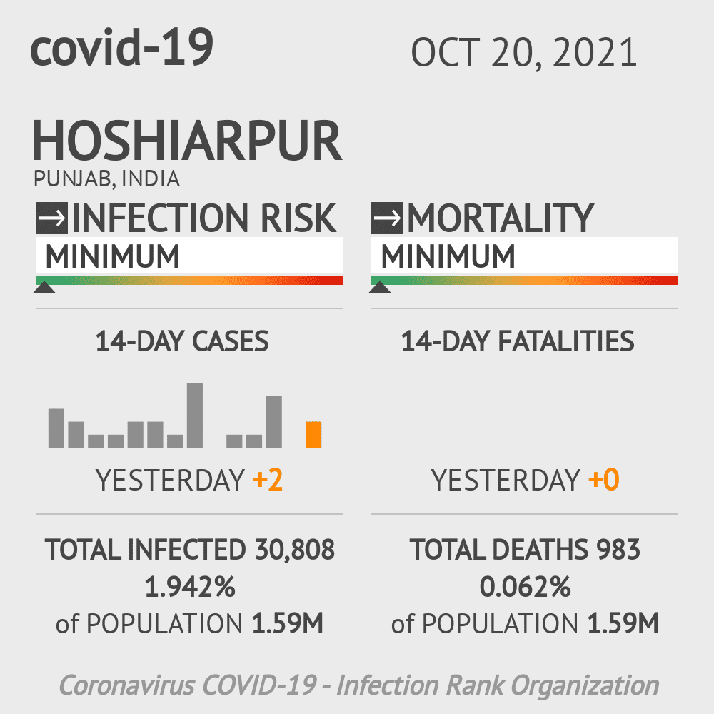 Hoshiarpur Coronavirus Covid-19 Risk of Infection on October 20, 2021