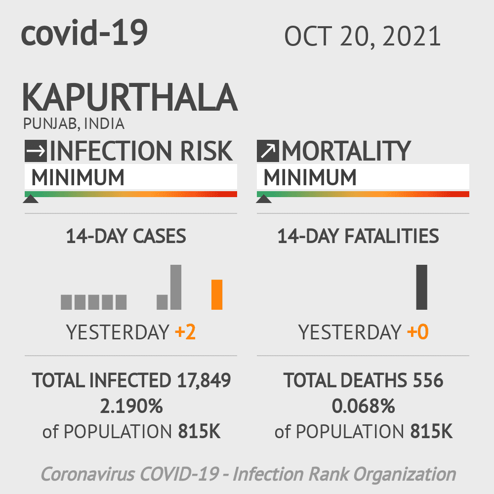 Kapurthala Coronavirus Covid-19 Risk of Infection on October 20, 2021