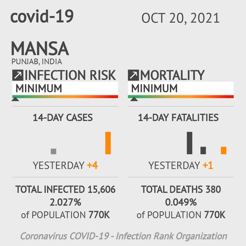 Mansa Coronavirus Covid-19 Risk of Infection on October 20, 2021