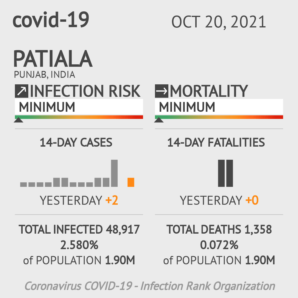 Patiala Coronavirus Covid-19 Risk of Infection on October 20, 2021
