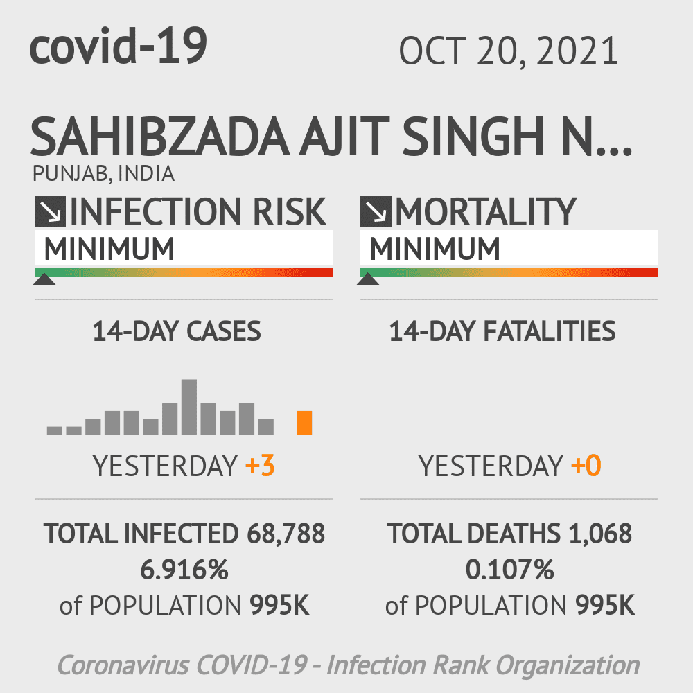 Sahibzada Ajit Singh Nagar Coronavirus Covid-19 Risk of Infection on October 20, 2021
