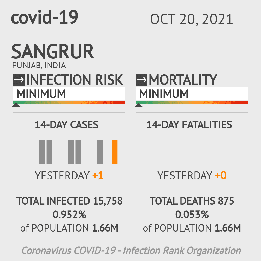 Sangrur Coronavirus Covid-19 Risk of Infection on October 20, 2021