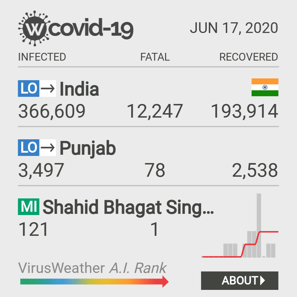 Shahid Bhagat Singh Nagar Coronavirus Covid-19 Risk of Infection on October 20, 2021