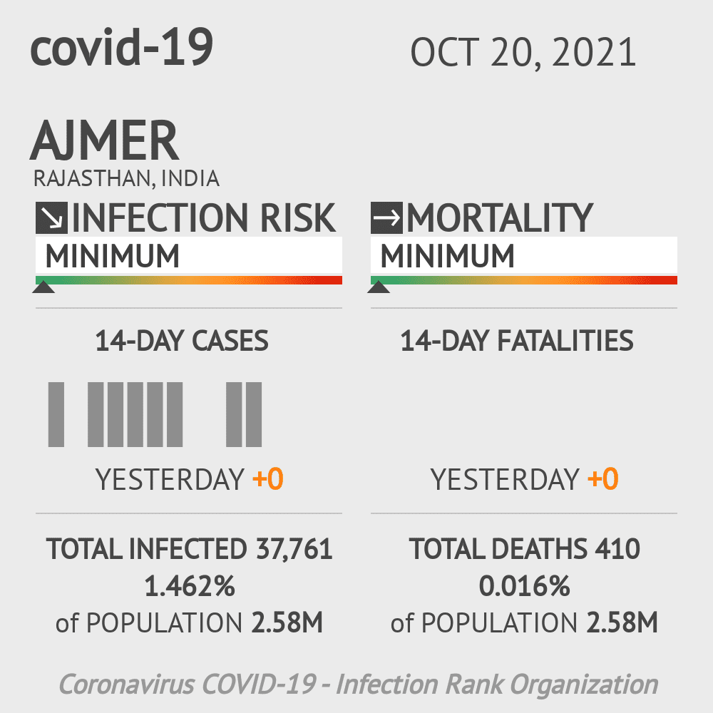 Ajmer Coronavirus Covid-19 Risk of Infection on October 20, 2021