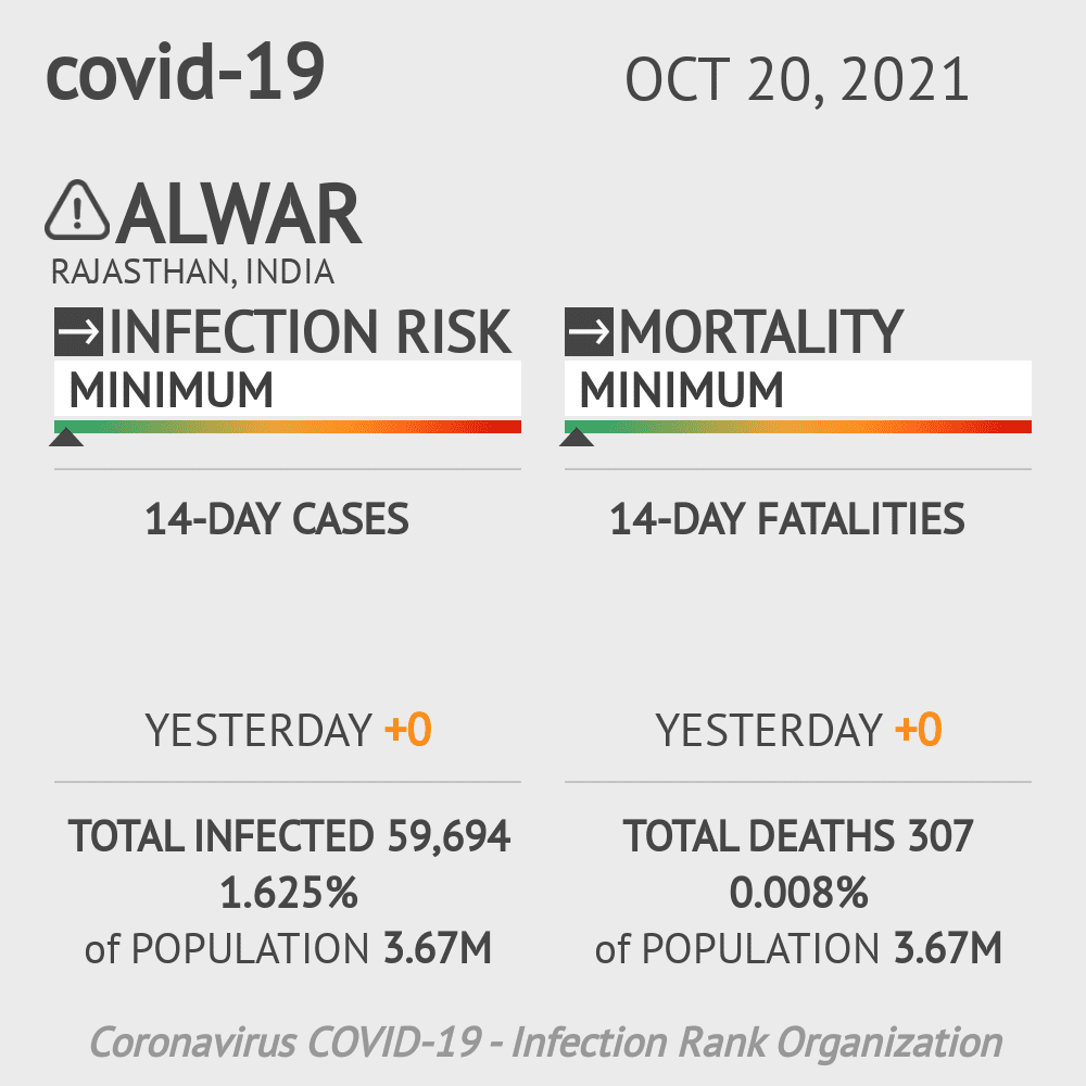 Alwar Coronavirus Covid-19 Risk of Infection on October 20, 2021