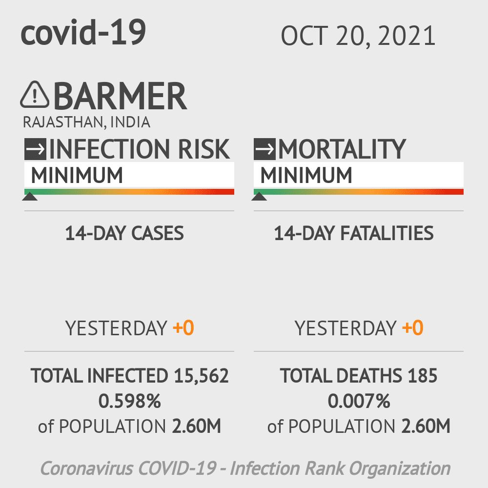 Barmer Coronavirus Covid-19 Risk of Infection on October 20, 2021