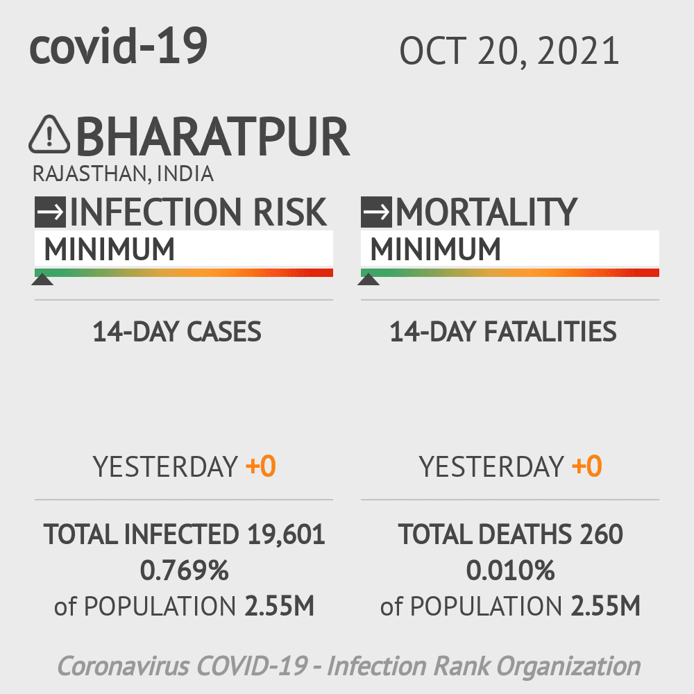 Bharatpur Coronavirus Covid-19 Risk of Infection on October 20, 2021