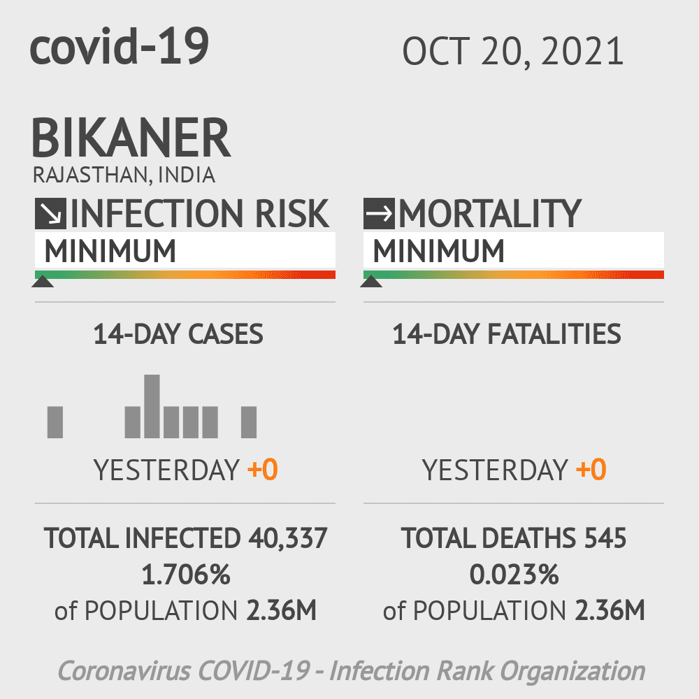 Bikaner Coronavirus Covid-19 Risk of Infection on October 20, 2021