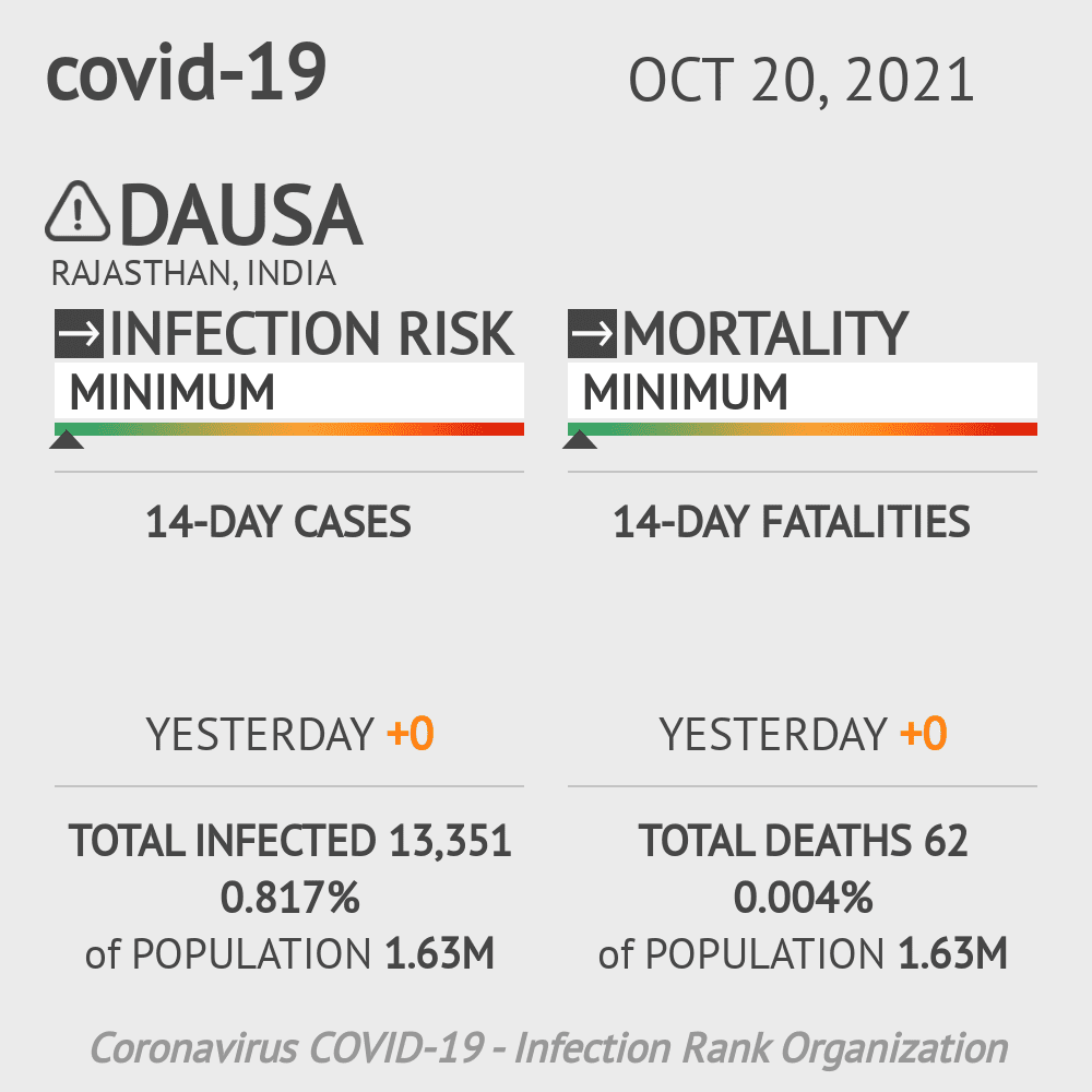 Dausa Coronavirus Covid-19 Risk of Infection on October 20, 2021