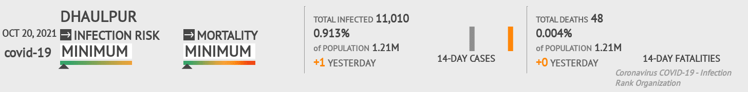 Dhaulpur Coronavirus Covid-19 Risk of Infection on October 20, 2021