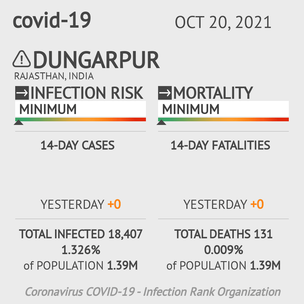 Dungarpur Coronavirus Covid-19 Risk of Infection on October 20, 2021