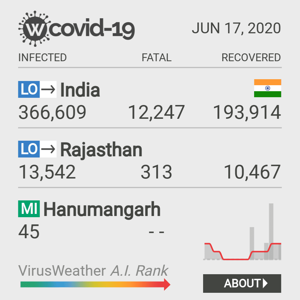 Hanumangarh Coronavirus Covid-19 Risk of Infection on October 20, 2021