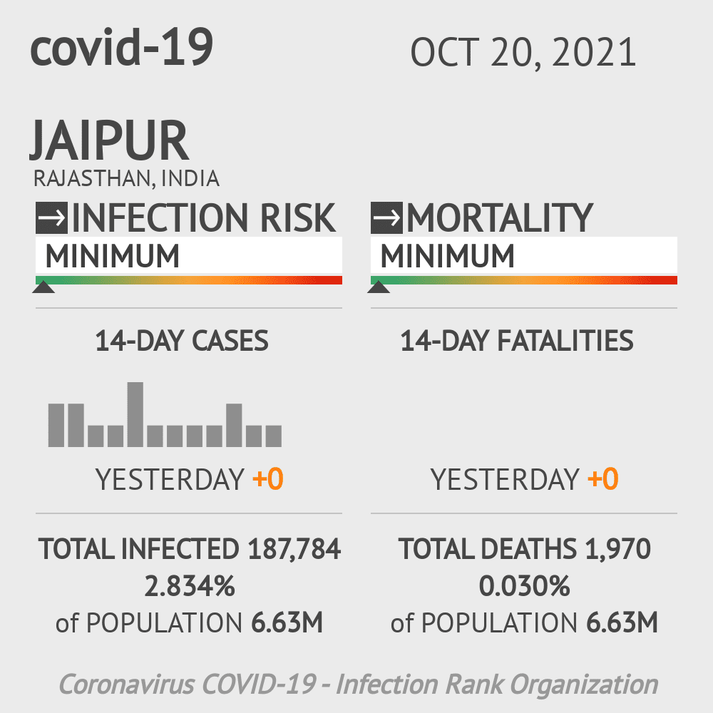 Jaipur Coronavirus Covid-19 Risk of Infection on October 20, 2021