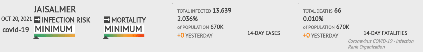 Jaisalmer Coronavirus Covid-19 Risk of Infection on October 20, 2021