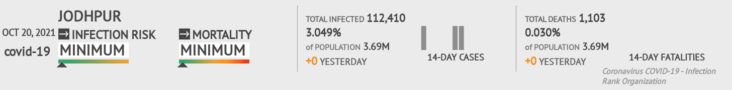 Jodhpur Coronavirus Covid-19 Risk of Infection on October 20, 2021