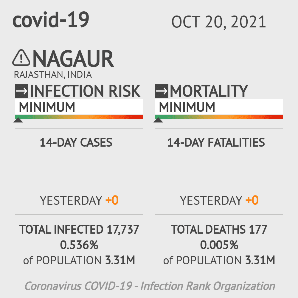 Nagaur Coronavirus Covid-19 Risk of Infection on October 20, 2021