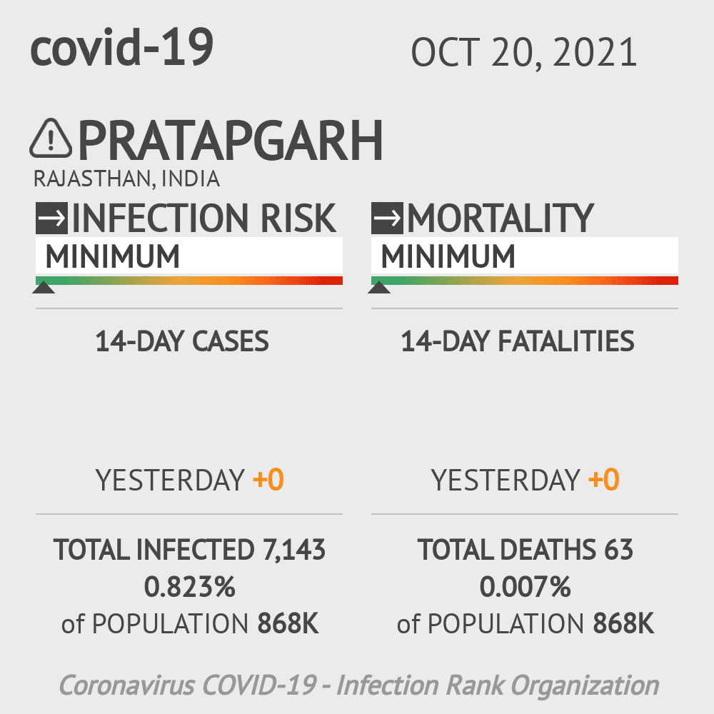Pratapgarh Coronavirus Covid-19 Risk of Infection on October 20, 2021